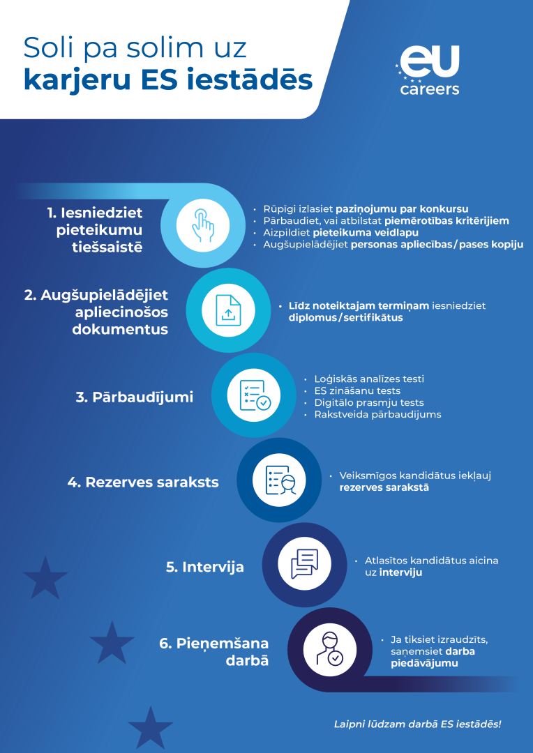 Infografika par karjeras iespējām Eiropas Savienības iestādēs