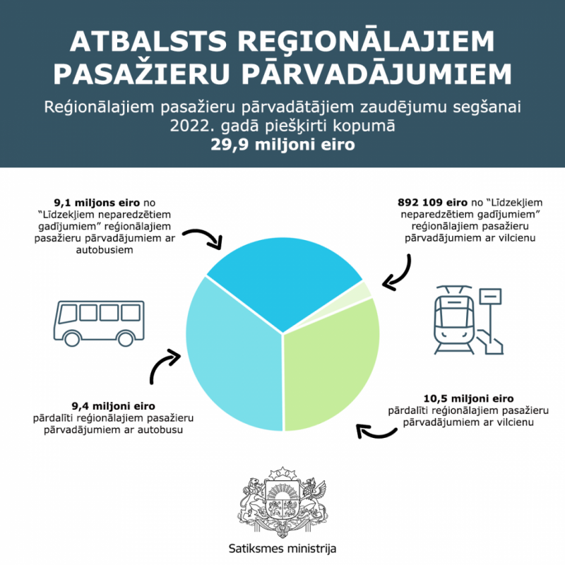 Infografiks par atbalstu