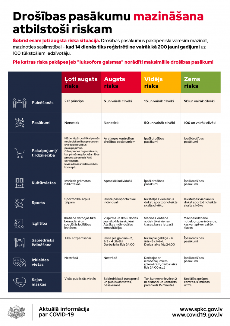 Infografika par drošības pasākumu mazināšanu atbilstoši riskam