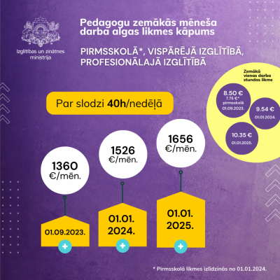 Infografiks: pirmsskolas pedagogu atalgojuma minimālā likme no līdzšinējiem 1240 eiro pieaugs līdz 1526 eiro mēnesī par 40 stundu darba slodzi nedēļā.