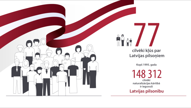 Latvijas pilsonībā uzņemtas 77 personas