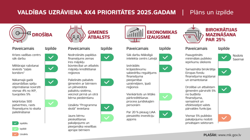VALDIBAS UZRAVIENA 4X4 PRIORITATES 2025.GADAM