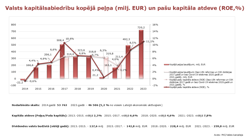 Valsts kapitālsabiedrību kopējā peļņa (milj. EUR) un pašu kapitāla atdeve (ROE,%)