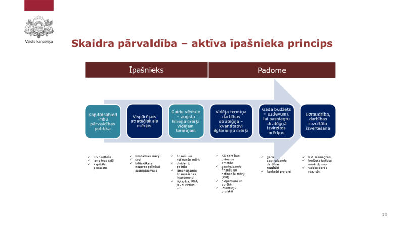 Pārvaldības principu shēma