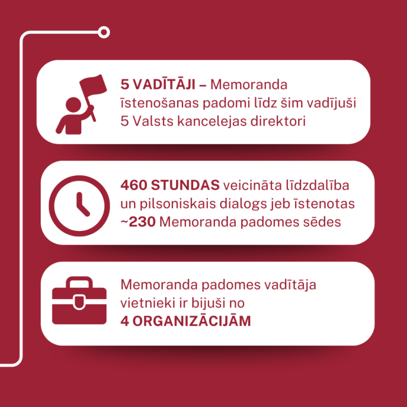 Infografika par Memoranda padomi