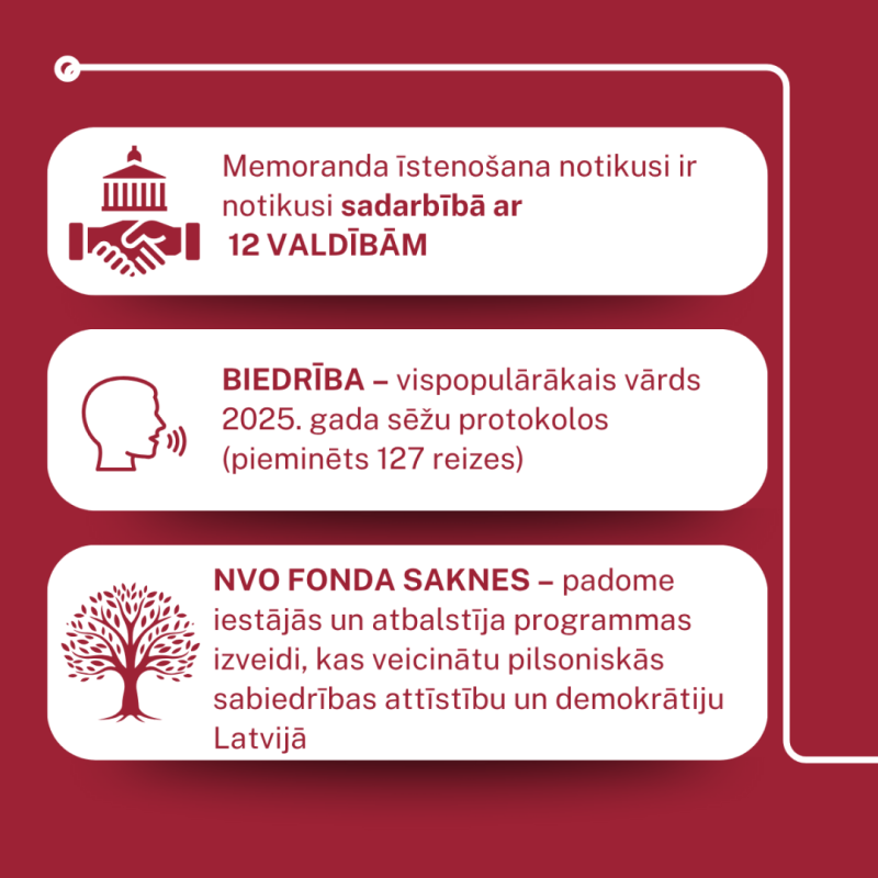 Infografika par Memoranda padomi