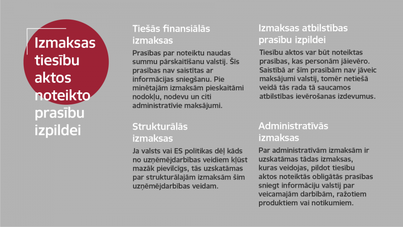 Infografika: Izmaksas tiesību aktos noteikto prasību izpildei