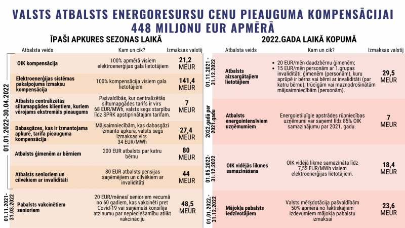 Atbalsts energocenu kompensēšanai