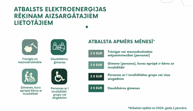 No 2024. gada 1.janvāra aizsargātajiem lietotājiem tiks piemērots maksas samazinājums šādā apmērā: trūcīgai vai maznodrošinātai mājsaimniecībai (personai) – 20 eiro; ģimenei (personai), kuras aprūpē ir bērns ar invaliditāti, – 20 eiro; personai ar I invaliditātes grupu vai viņa aizgādnim – 20 eiro; daudzbērnu ģimenei – 25 eiro.