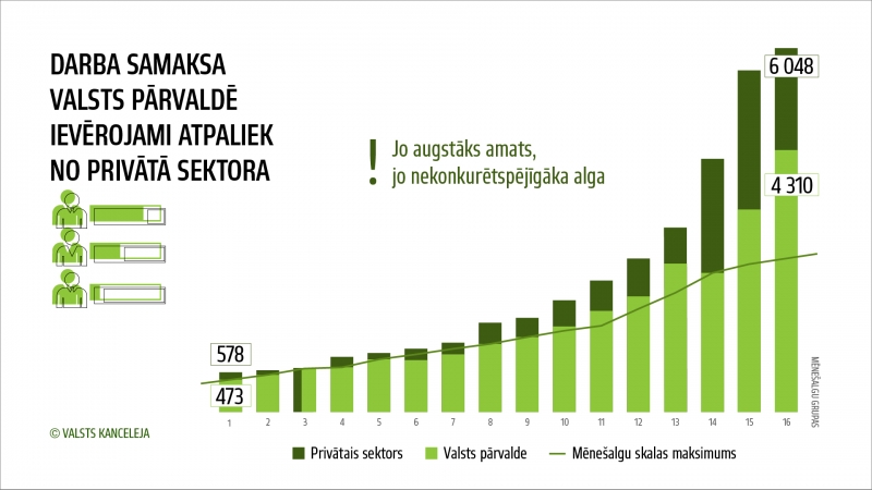 Grafiks atalgojums valsts pārvaldē un privātajā sektorā