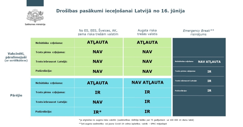 Grafisks attēls: ceļošana no 16.jūnija