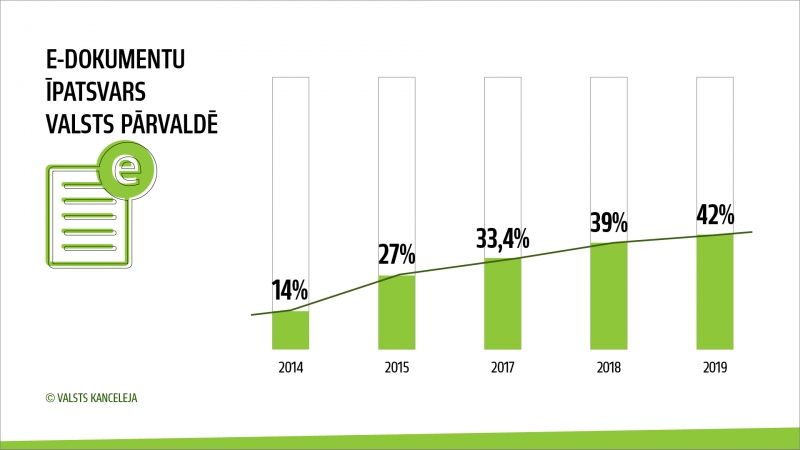 Grafiks e-dokumentu īpatsvars valsts pārvaldē