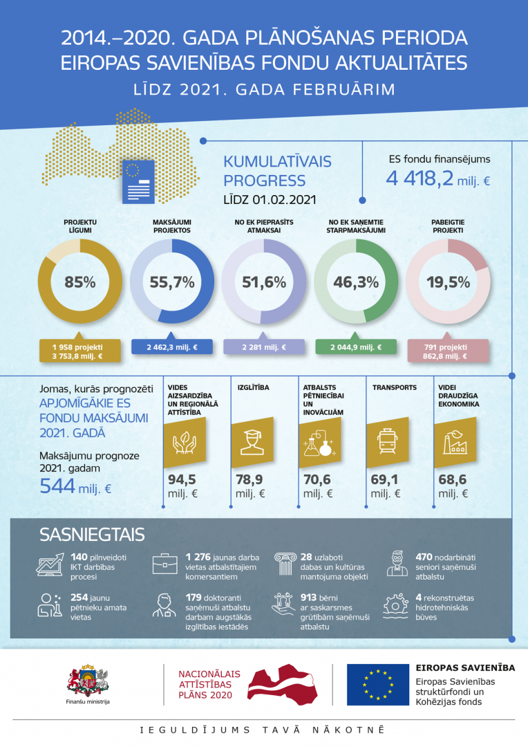 Grafika Eiropas Savienības fondi