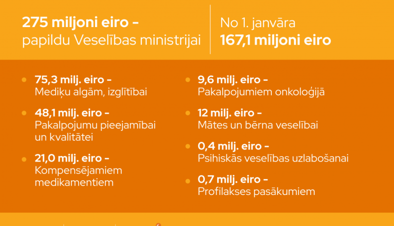 Grafiks, kurā norādīrs, cik finansējums piešķirts dažādiem pasākumiem. 