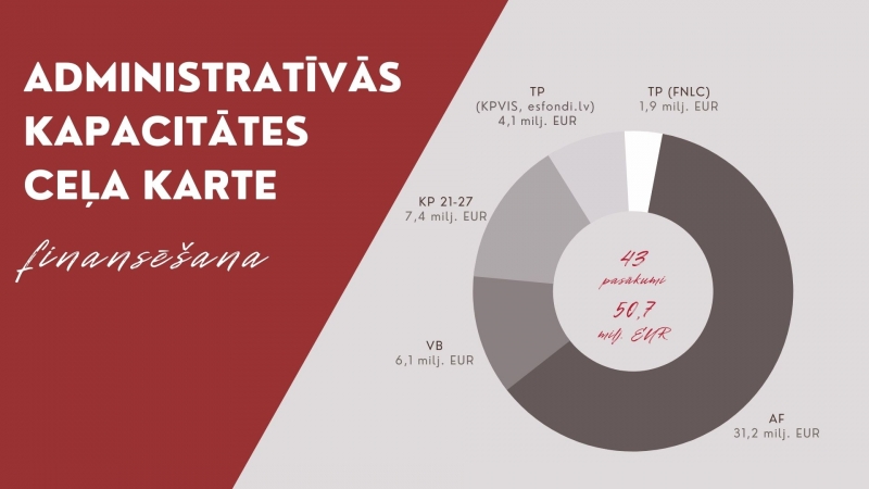 Administratīvās kapacitātes ceļa karte