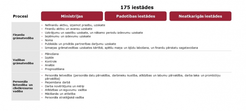 Projektā iekļautie procesi