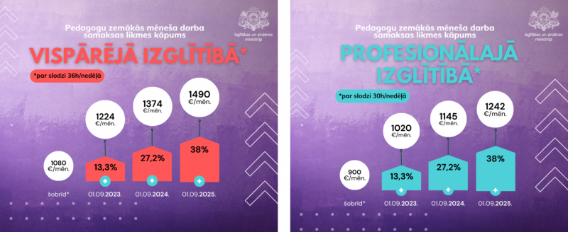 Infografika par pedagogu atalgojumu