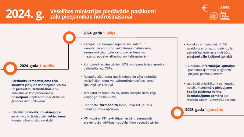Infografika ar Veselības ministrijas piedāvātajiem priekšlikumiem zāļu finansiālās pieejamības uzlabošanai iedzīvotājiem