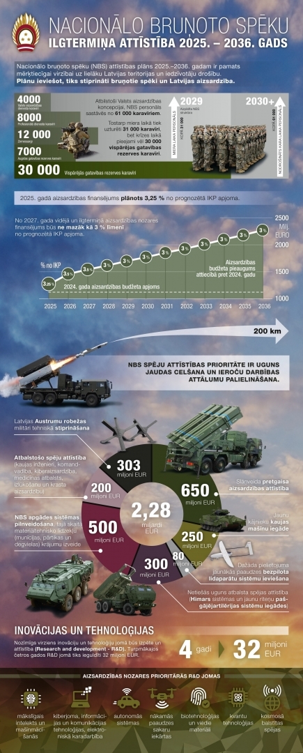 Infografika: Nacionālo bruņoto spēku attīstības plāns nākamajiem 12 gadiem