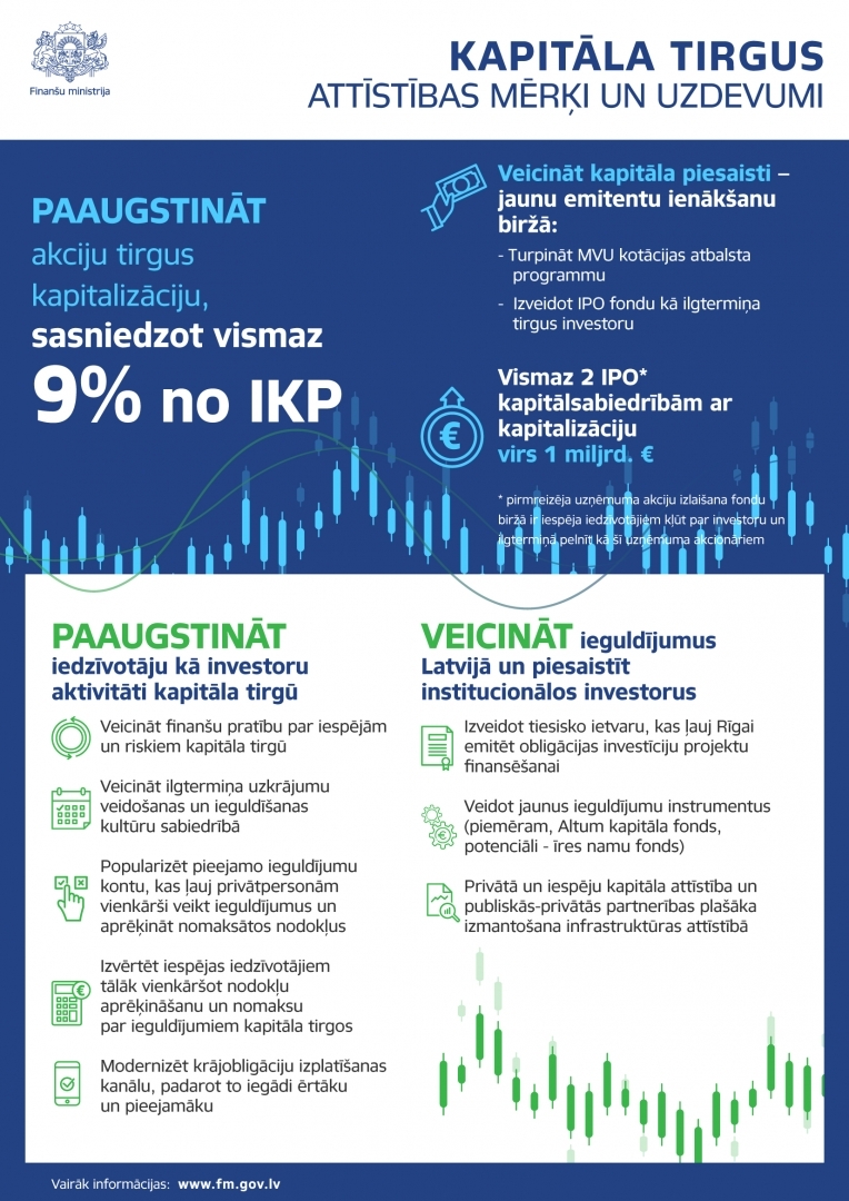 Infografika: kapitāla tirgus
