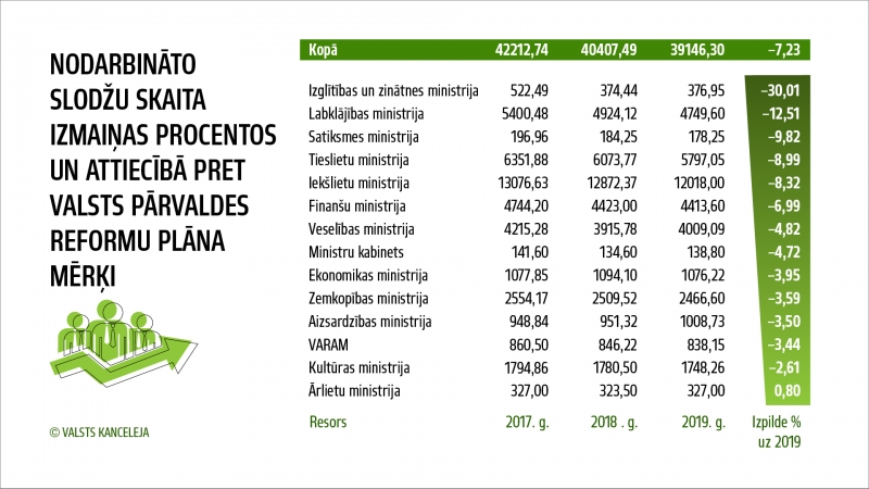 Grafiks nodarbināto slodžu skaits valsts pārvaldē