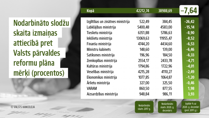 Nodarbināto slodžu skaits