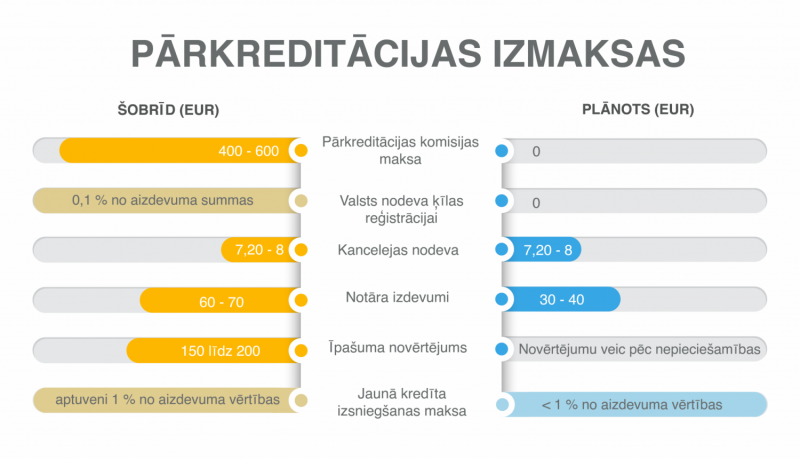 Grafiks, kurā parādīts, kā samazināsies pārkreditācijas izmaksas