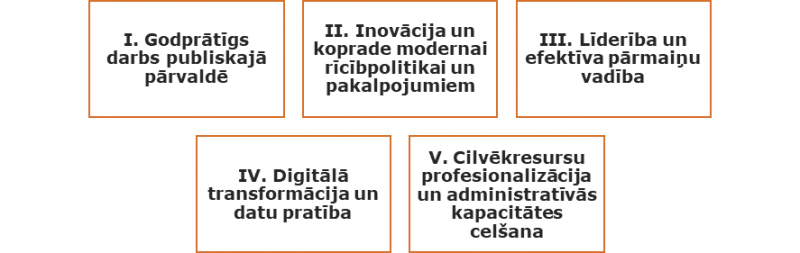 Piecas stratēģiskās prioritātes