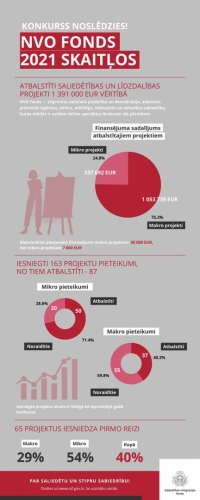 Infografika par NVO fondu