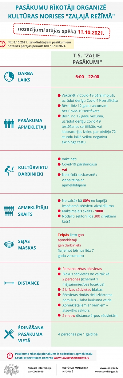 Infografika "Drošības pasākumi zaļajā režīmā"