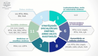 Valsts augstskolu stratēģiskā specializācija