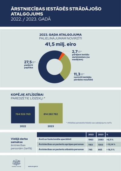 Mediķu atalgojums