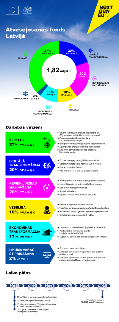 Infografika: Atjaunošanas un noturības mehānisms