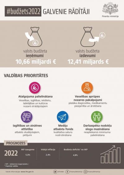 Infografika #budžets2022 galvenie rādītāji