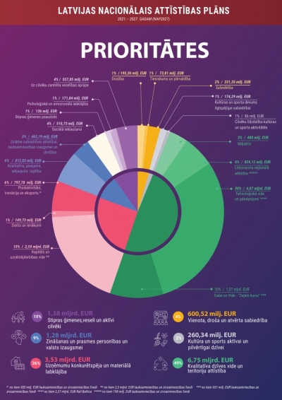 NAP2027 prioritātes un rīcību virzieni ar tiem indikatīvi plānoto finansējumu