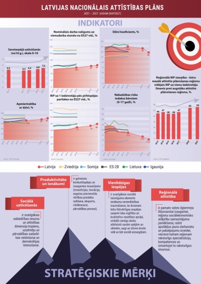NAP2027 stratēģiskie mērķi un to indikatori 