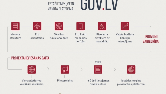 Vienota platforma valsts iestāžu tīmekļvietnēm – valdība dod zaļo gaismu projekta īstenošanai