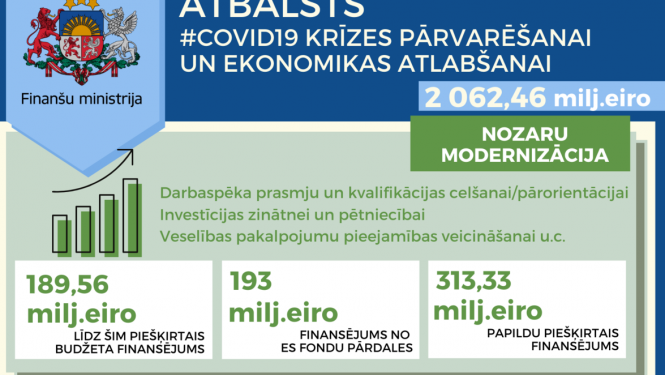 COVID-19 krīzes pārvarēšanai 2,062 miljardi eiro tiks ieguldīti nozaru modernizācijā, infrastruktūras attīstībā un sociālajā aizsardzībā
