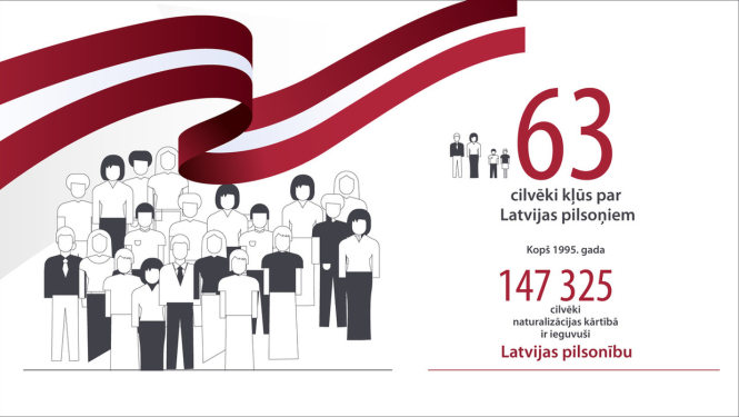 Latvijas pilsonībā uzņemtas 63 personas