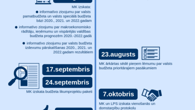 Valdība apstiprina #Budžets2020 sagatavošanas grafiku