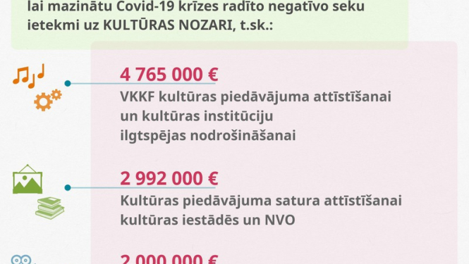 Valdība kultūras nozares atbalsta programmai un jaunradei 2020.gadā piešķir 9,7 miljonus eiro