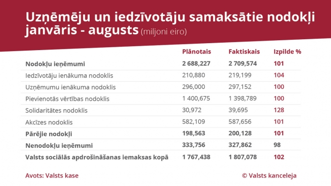 Augustā nodokļu veidā iekasēts par 5% vairāk nekā plānots; astoņos mēnešos kopā par 1%