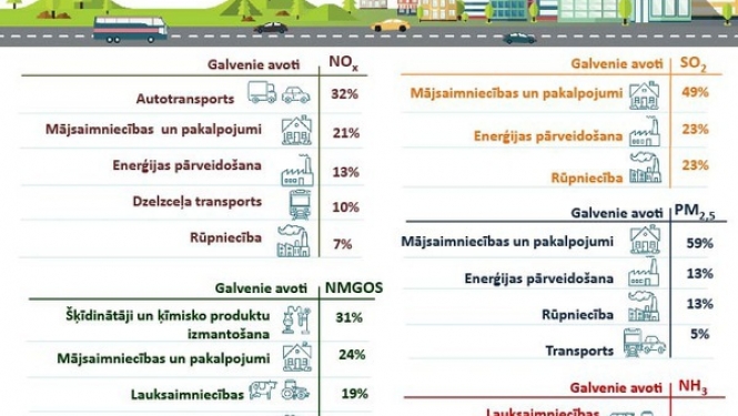 Sabiedrības vērtēšanai nodots “Gaisa piesārņojuma samazināšanas rīcības plāns 2019.-2030 gadam”