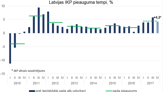 Pērn sasniegta spēcīgākā izaugsme pēdējo sešu gadu laikā