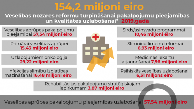 Veselības reformu turpināšanai šogad paredzēti 154,2 miljoni eiro