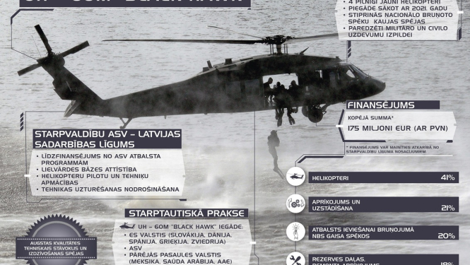 Ministru kabinets atbalsta četru helikopteru UH-60M “Black Hawk” iegādi starpvaldību līguma ietvaros
