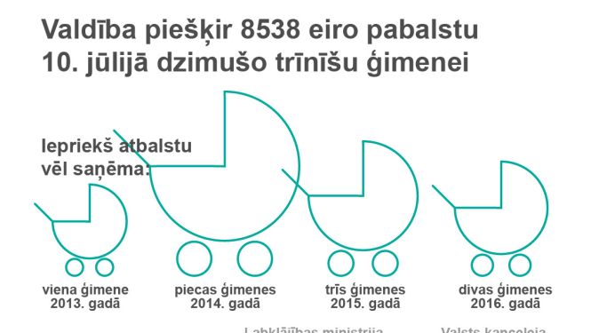 Valdība piešķir 8538 eiro pabalstu 10. jūlijā dzimušo trīnīšu ģimenei