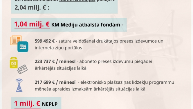 Valdība apstiprina KM un mediju nozares izstrādātos pasākumus plašsaziņas līdzekļu atbalstam
