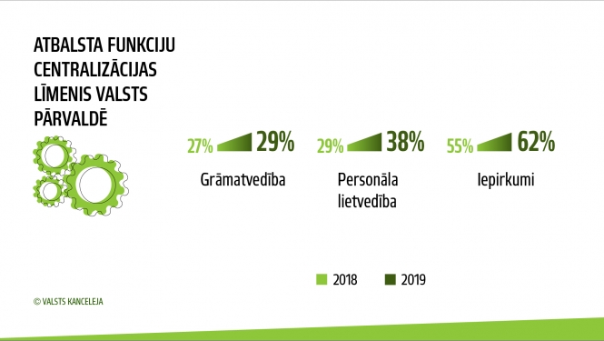 Grafika atbalsta funkciju centralizācijas līmenis valsts pārvaldē