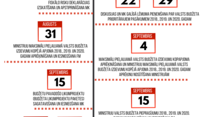 2018. gada valsts budžeta likumprojektu paketi Ministru Kabinetā plānots iesniegt šī gada 15. septembrī